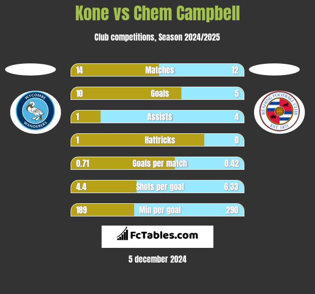 Kone vs Chem Campbell h2h player stats