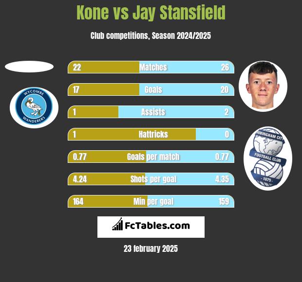 Kone vs Jay Stansfield h2h player stats