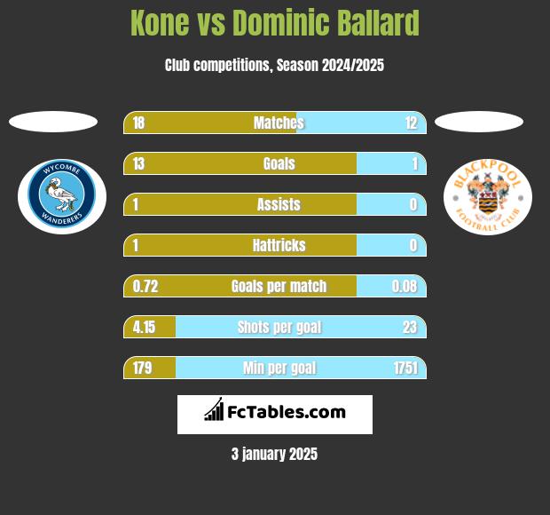 Kone vs Dominic Ballard h2h player stats