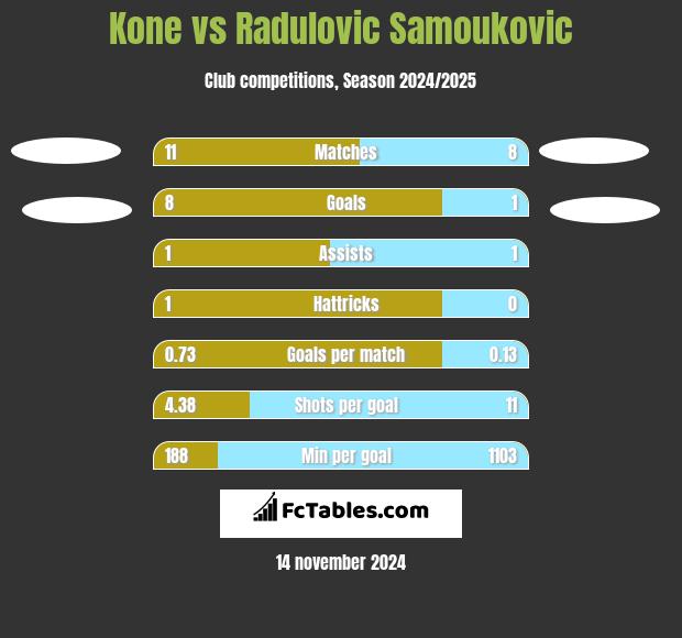 Kone vs Radulovic Samoukovic h2h player stats