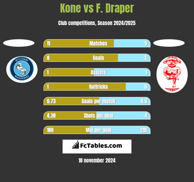 Kone vs F. Draper h2h player stats