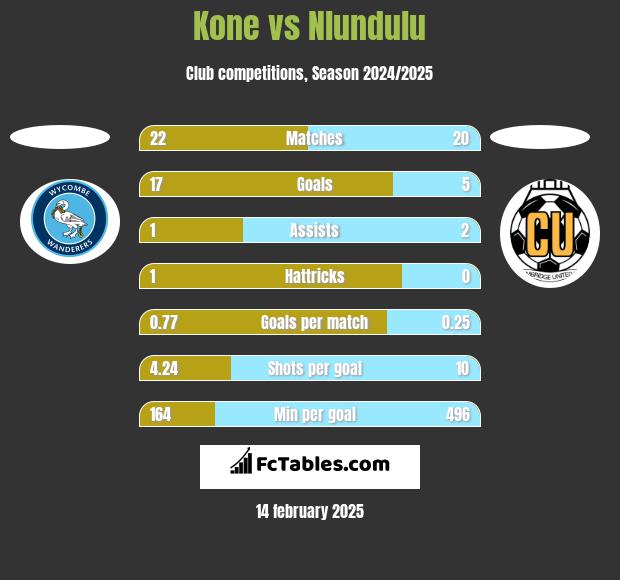 Kone vs Nlundulu h2h player stats