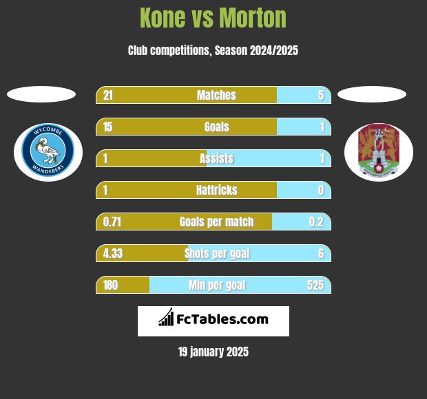 Kone vs Morton h2h player stats