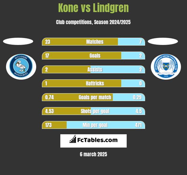 Kone vs Lindgren h2h player stats