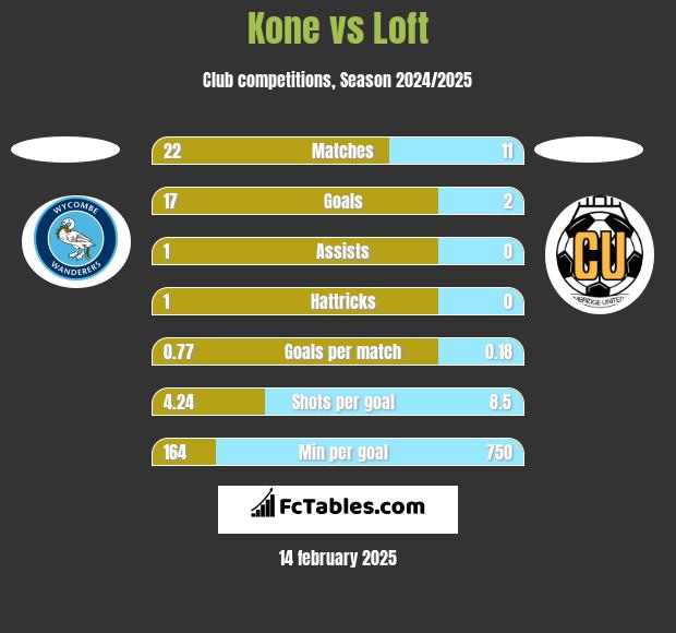 Kone vs Loft h2h player stats