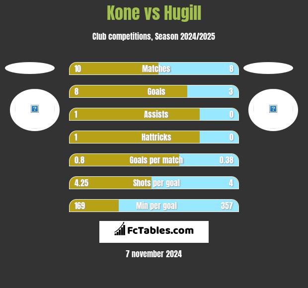 Kone vs Hugill h2h player stats