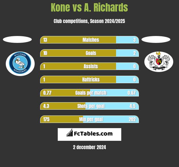 Kone vs A. Richards h2h player stats