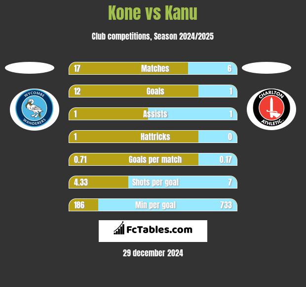 Kone vs Kanu h2h player stats