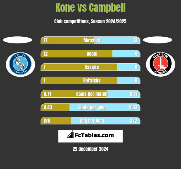 Kone vs Campbell h2h player stats