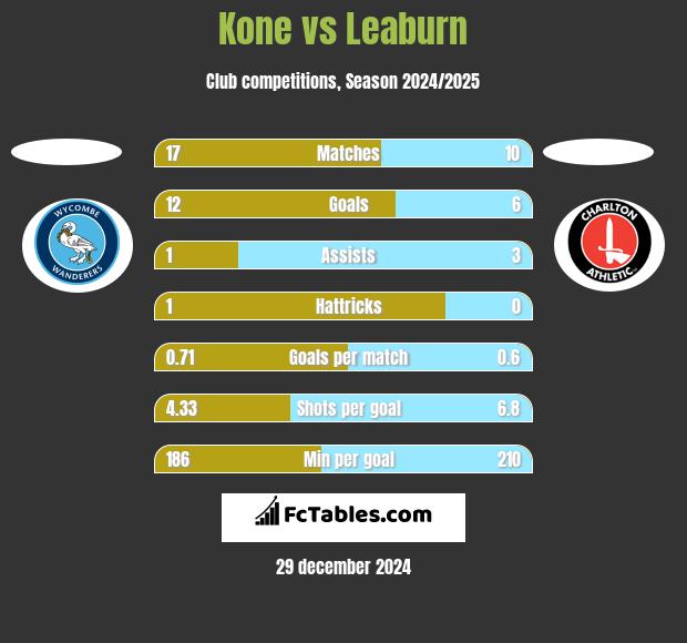 Kone vs Leaburn h2h player stats