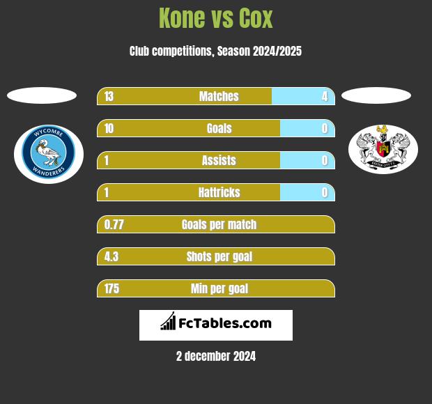 Kone vs Cox h2h player stats