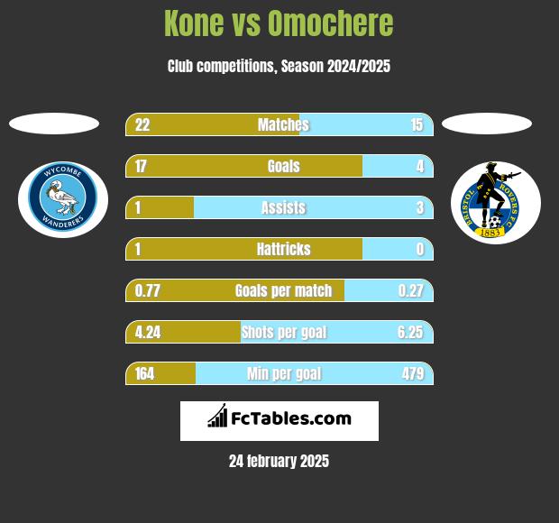 Kone vs Omochere h2h player stats