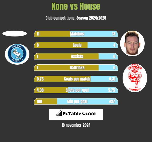 Kone vs House h2h player stats