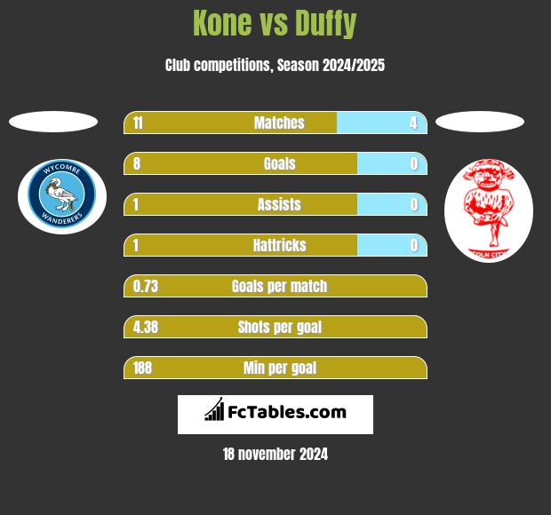 Kone vs Duffy h2h player stats