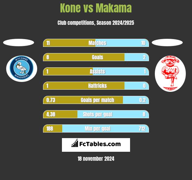 Kone vs Makama h2h player stats