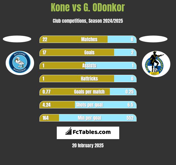 Kone vs G. ODonkor h2h player stats