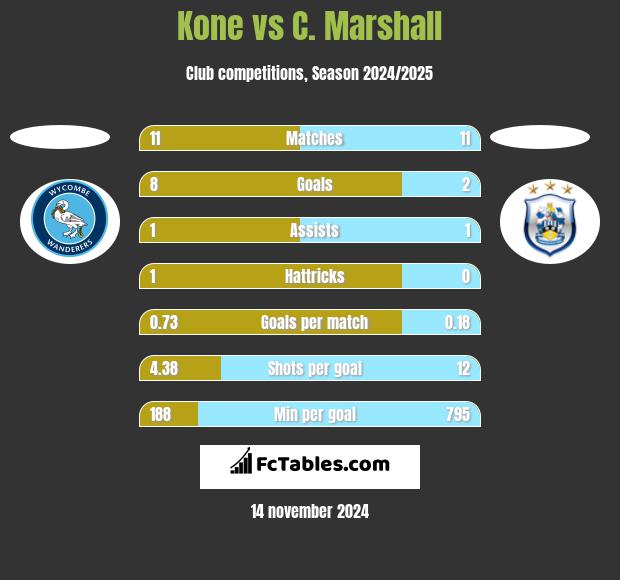 Kone vs C. Marshall h2h player stats