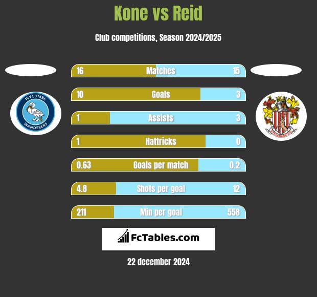 Kone vs Reid h2h player stats