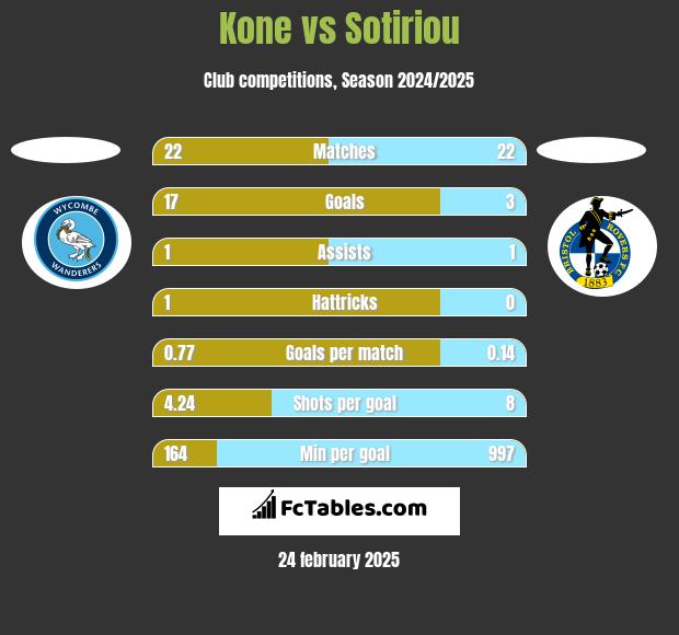 Kone vs Sotiriou h2h player stats