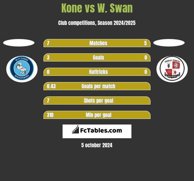 Kone vs W. Swan h2h player stats