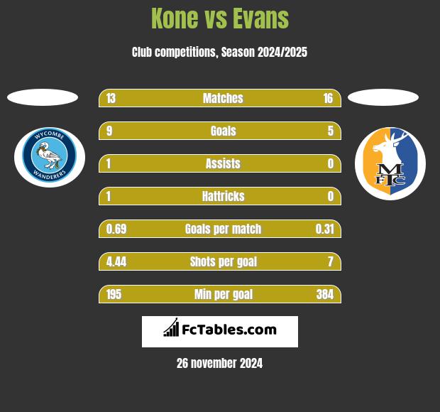 Kone vs Evans h2h player stats