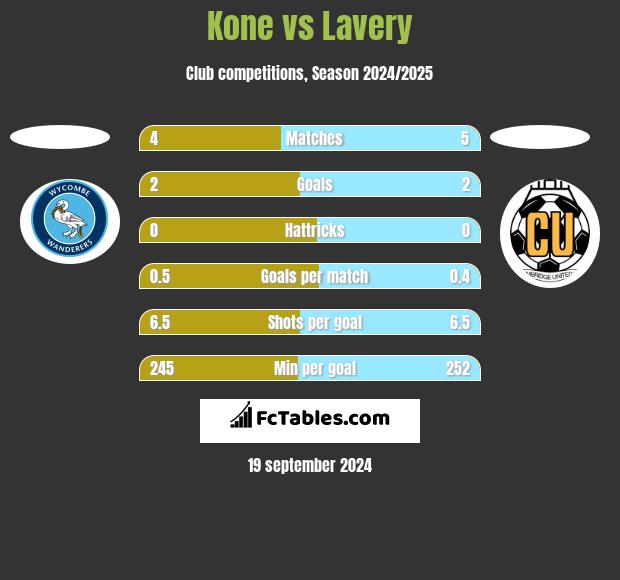 Kone vs Lavery h2h player stats