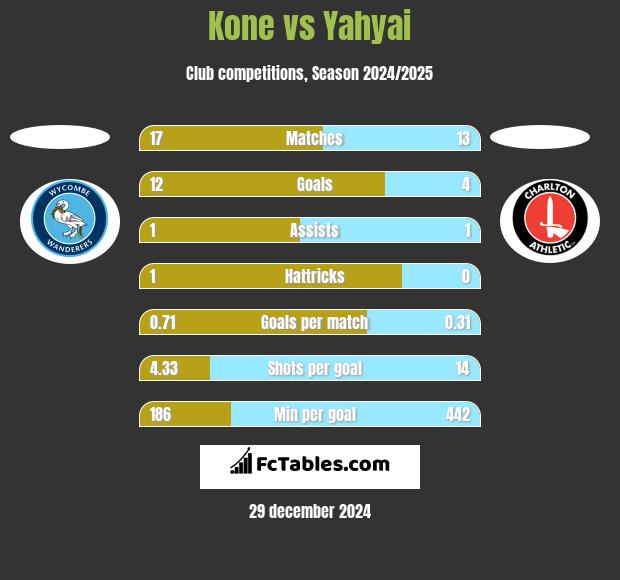 Kone vs Yahyai h2h player stats