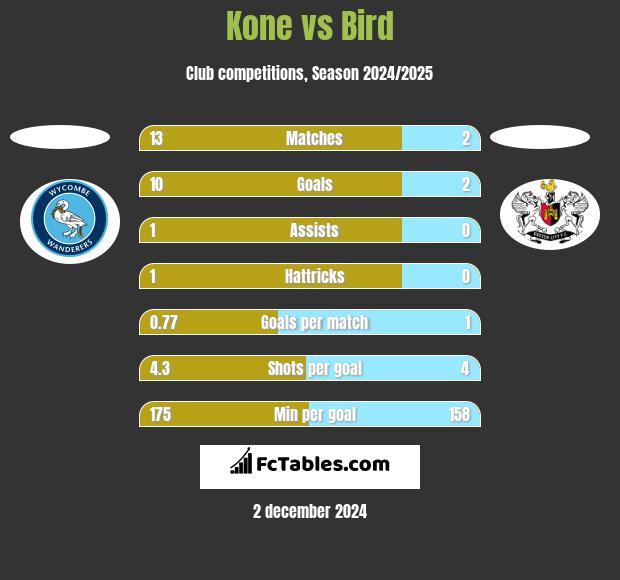 Kone vs Bird h2h player stats