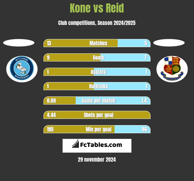 Kone vs Reid h2h player stats