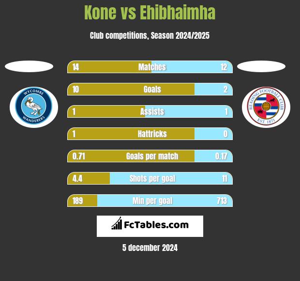 Kone vs Ehibhaimha h2h player stats