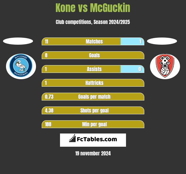 Kone vs McGuckin h2h player stats