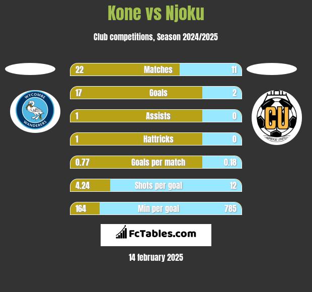 Kone vs Njoku h2h player stats