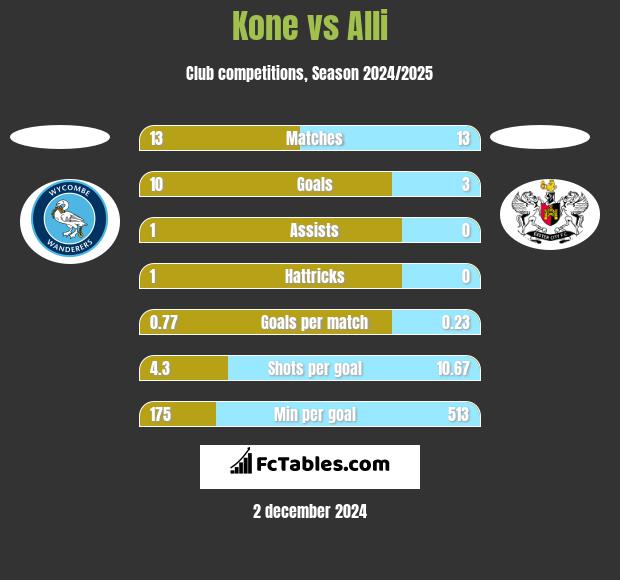 Kone vs Alli h2h player stats