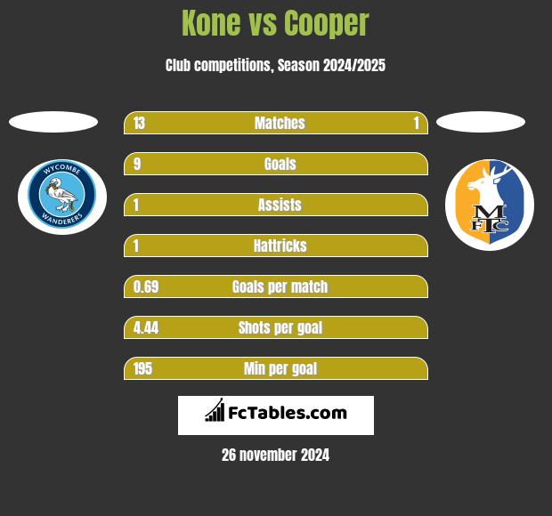 Kone vs Cooper h2h player stats