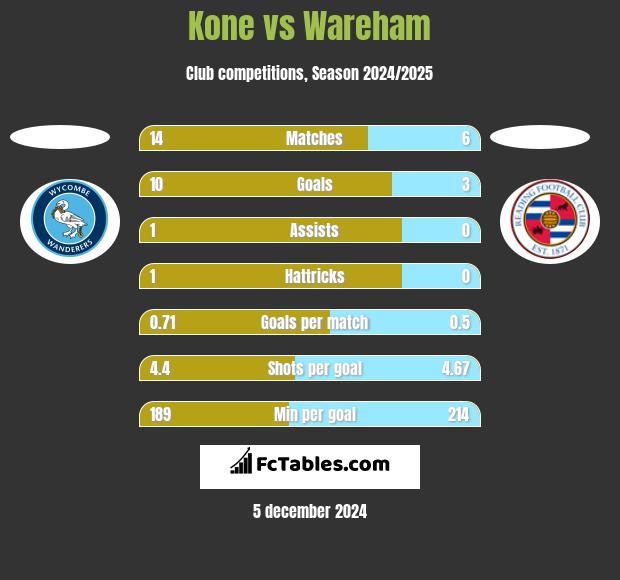 Kone vs Wareham h2h player stats