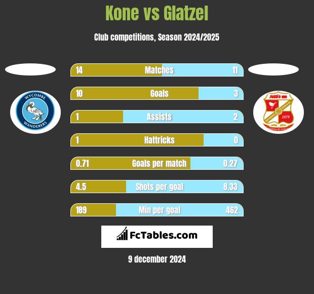 Kone vs Glatzel h2h player stats