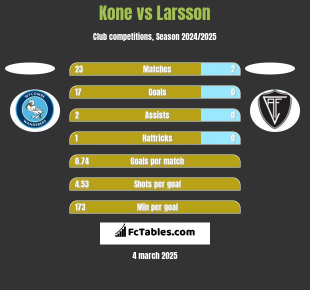 Kone vs Larsson h2h player stats