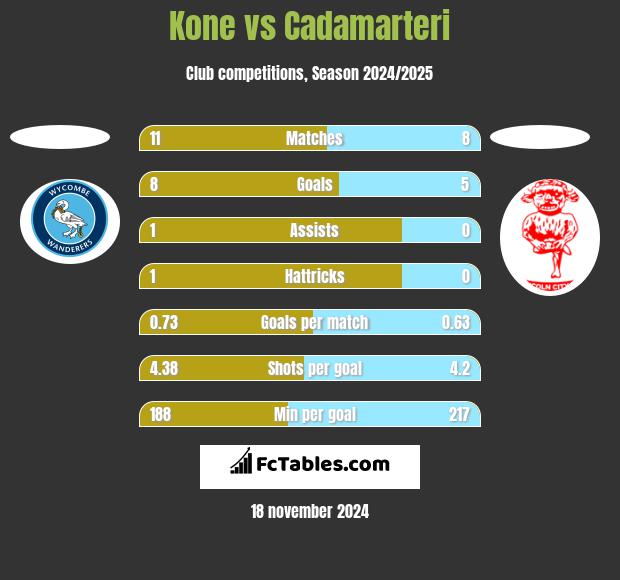 Kone vs Cadamarteri h2h player stats