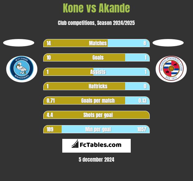 Kone vs Akande h2h player stats