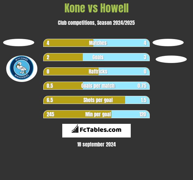 Kone vs Howell h2h player stats