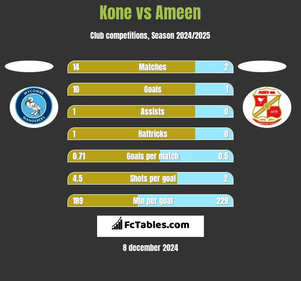 Kone vs Ameen h2h player stats