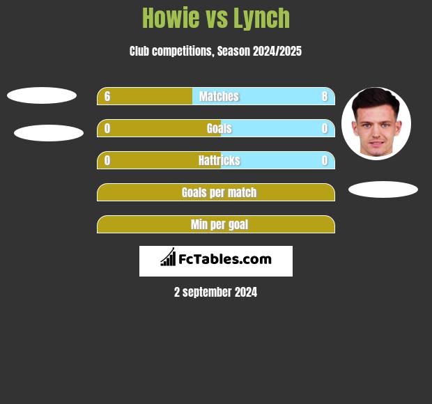 Howie vs Lynch h2h player stats