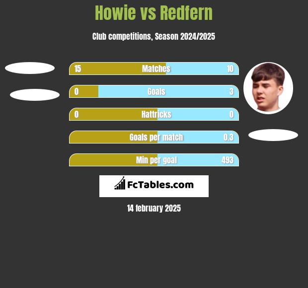 Howie vs Redfern h2h player stats