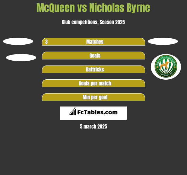 McQueen vs Nicholas Byrne h2h player stats