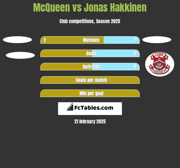 McQueen vs Jonas Hakkinen h2h player stats