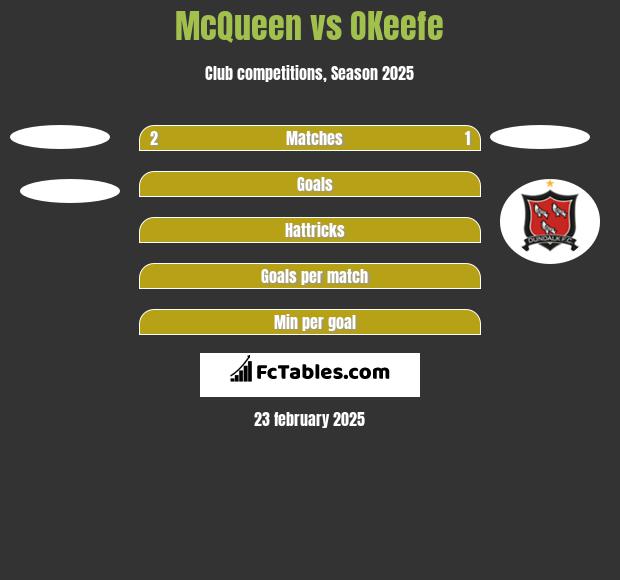 McQueen vs OKeefe h2h player stats