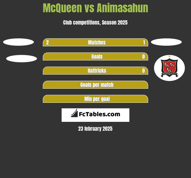 McQueen vs Animasahun h2h player stats