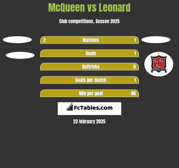 McQueen vs Leonard h2h player stats