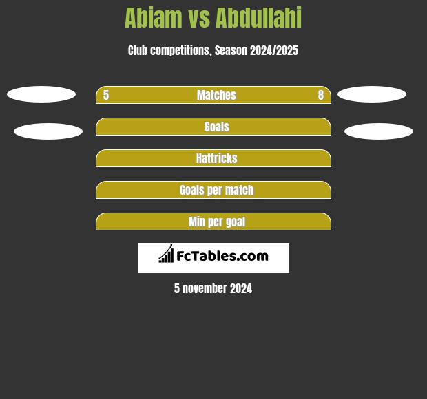 Abiam vs Abdullahi h2h player stats