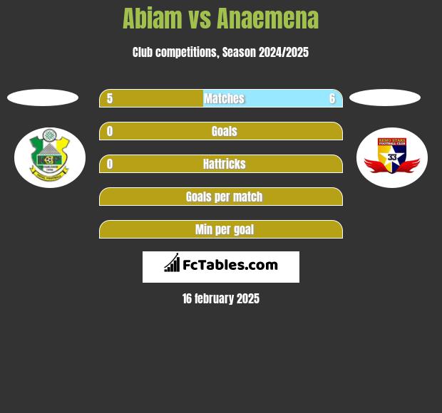 Abiam vs Anaemena h2h player stats